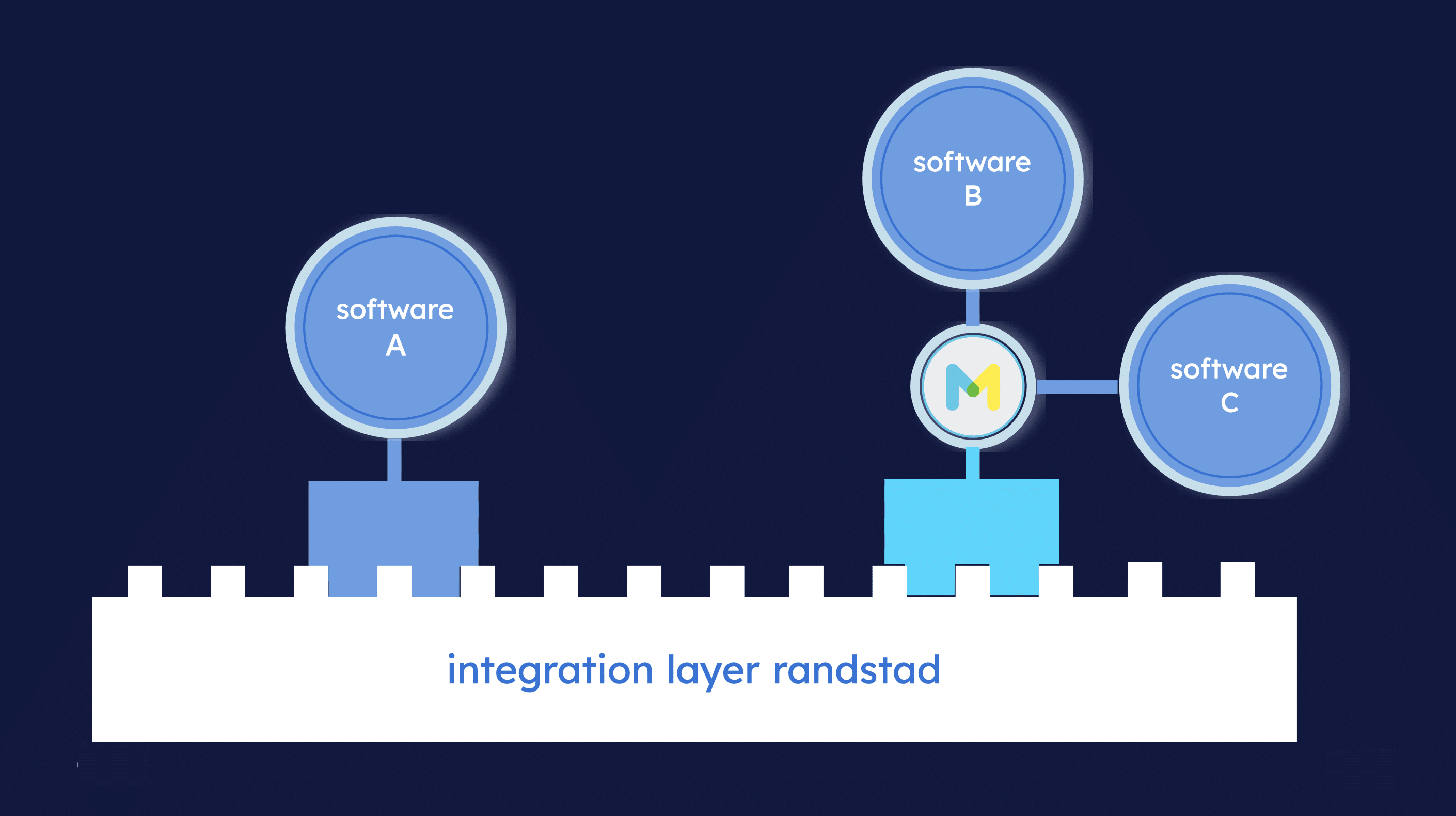 Randstad integratie sleutel